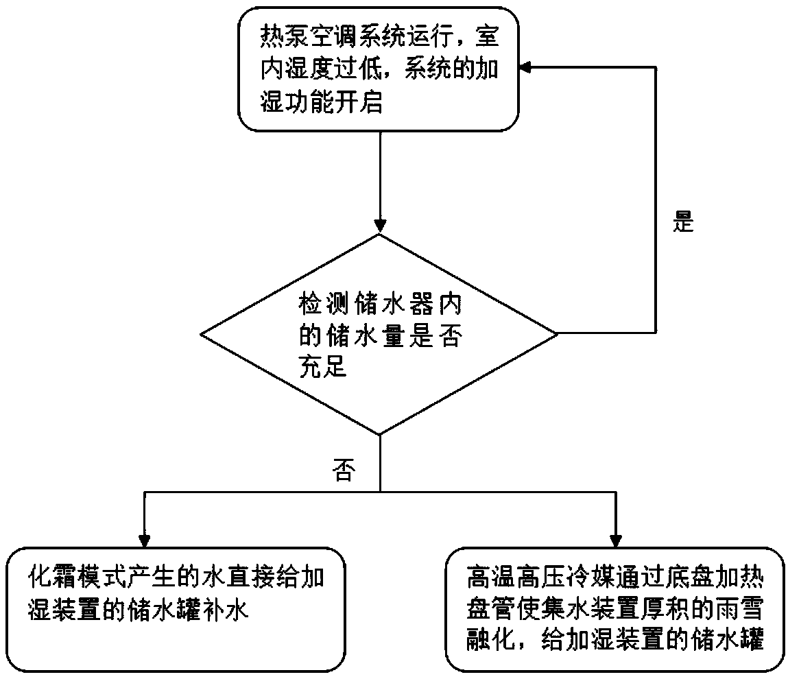 Humidifying and water-supplementing control method and air conditioner unit