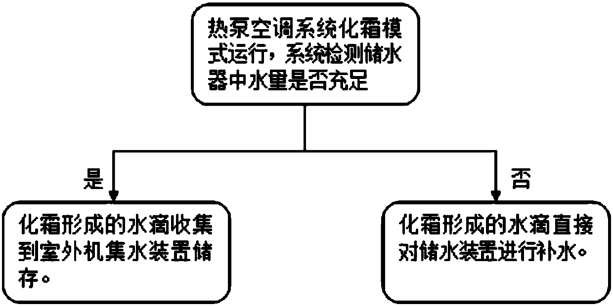 Humidifying and water-supplementing control method and air conditioner unit