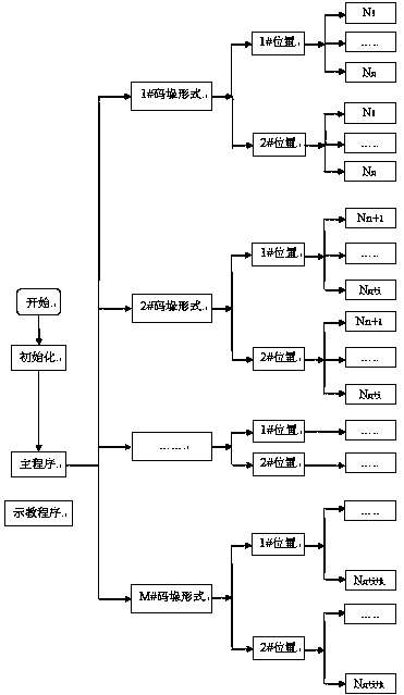 A recipe-based palletizing robot control method