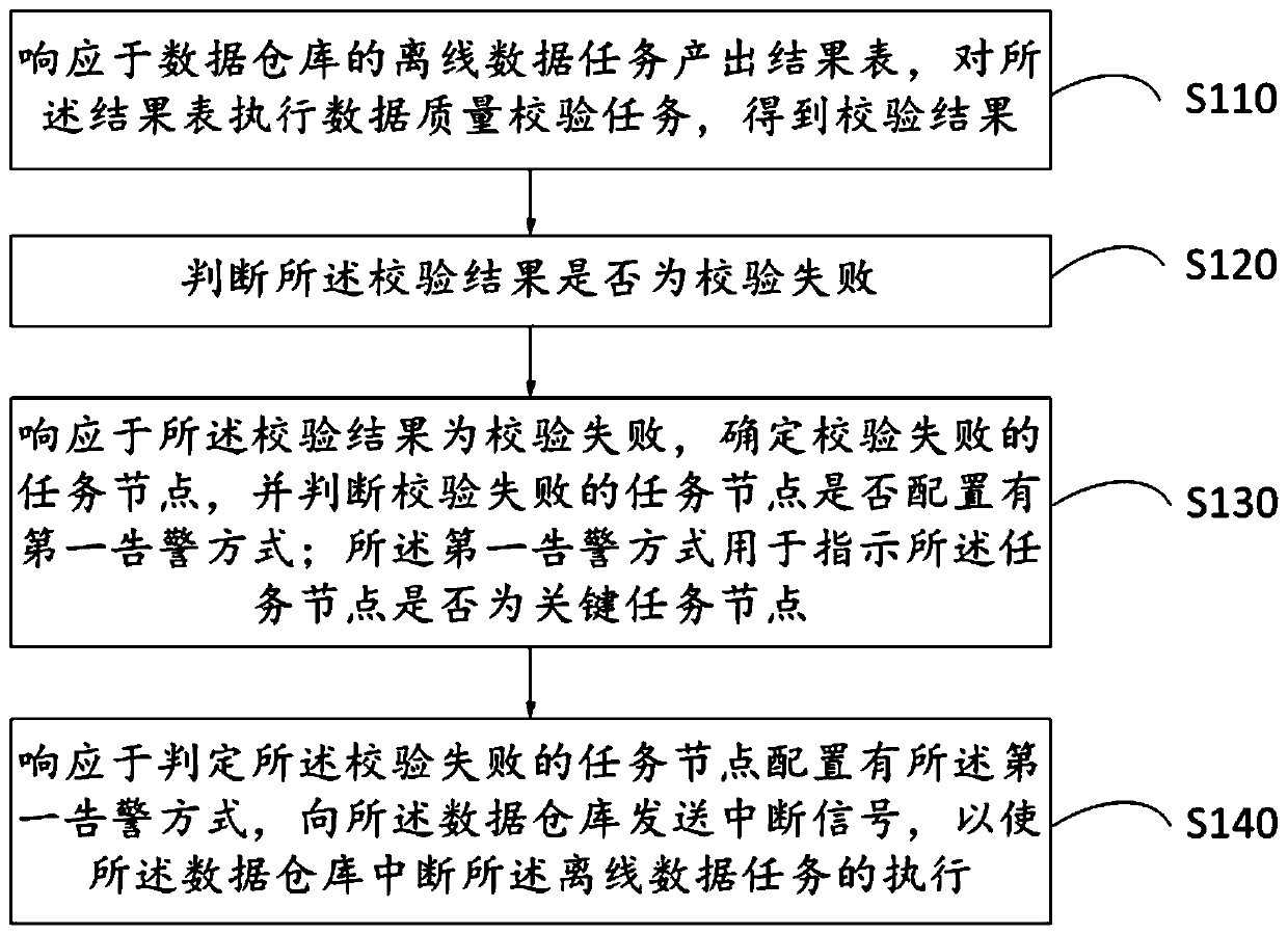 Data management method and device, storage medium and system
