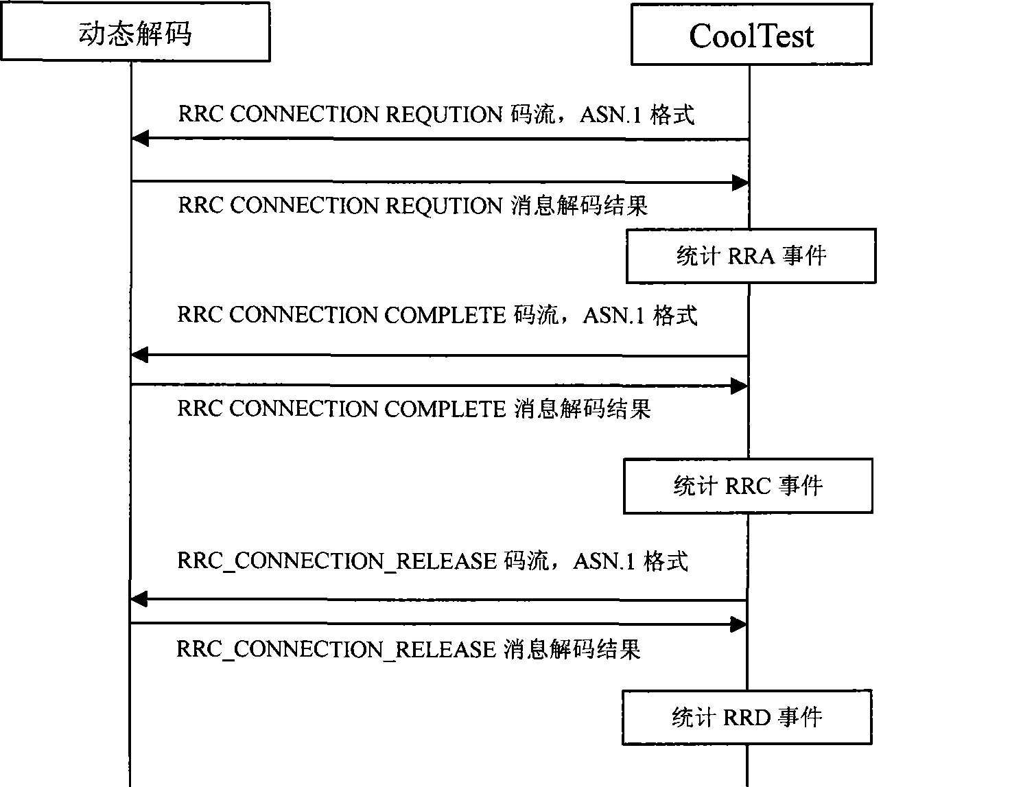 Dynamic decode method for GSM/TD wireless network null port protocol