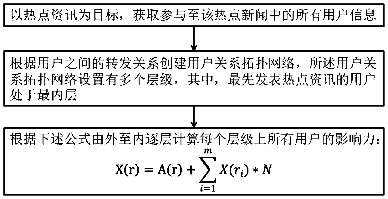 User influence acquisition method based on social network information interaction