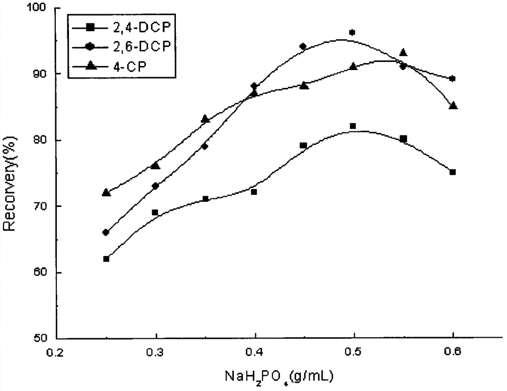 Method for determining trace chlorophenol endocrine disruptor in water