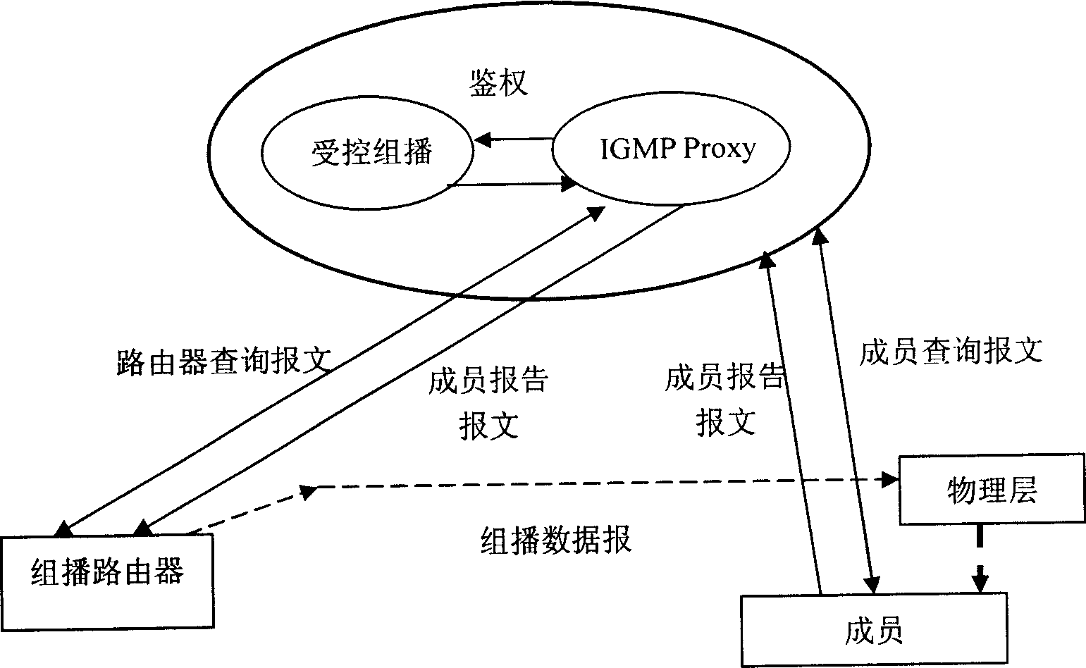 Method for realizing simplified IGMP multicast surrogate
