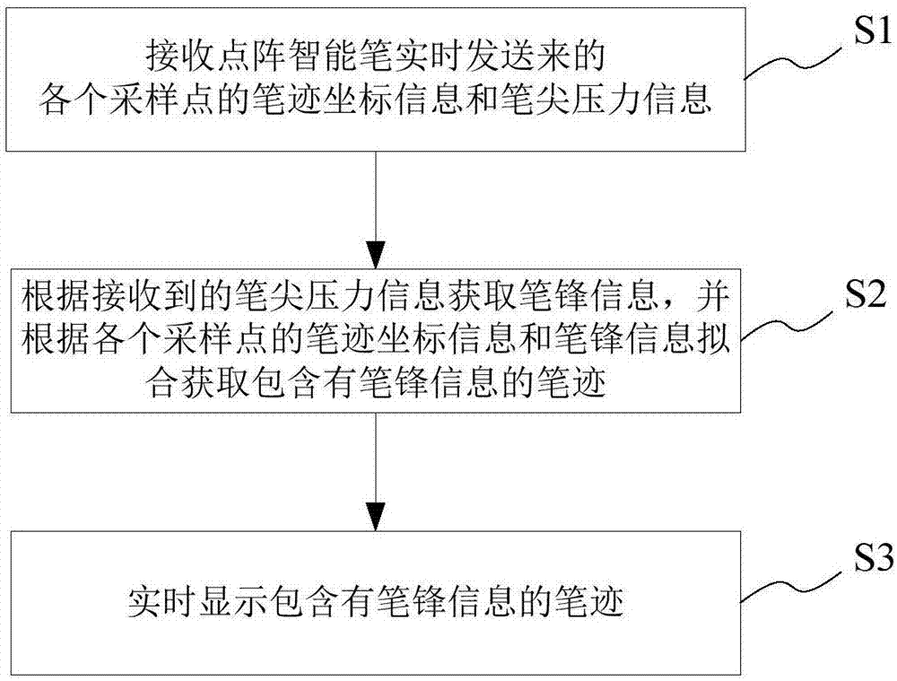 Handwriting display method and system, smart terminal and smart writing system