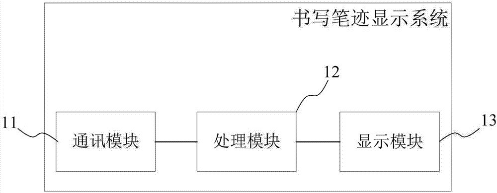 Handwriting display method and system, smart terminal and smart writing system
