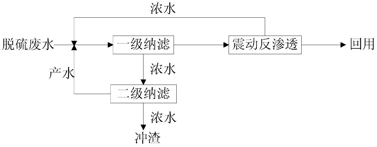 A vibration membrane treatment method and device for desulfurization wastewater