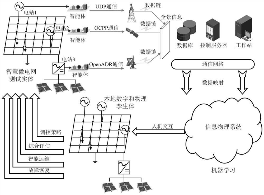 Digital twin modeling and multi-agent coordination control method for intelligent micro-grid