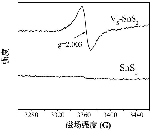 Preparation of SnS2 nanosheet with S vacancy and application of SnS2 nanosheet in photodegradation of Cr (VI)