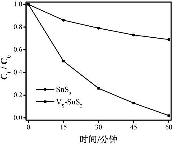 Preparation of SnS2 nanosheet with S vacancy and application of SnS2 nanosheet in photodegradation of Cr (VI)