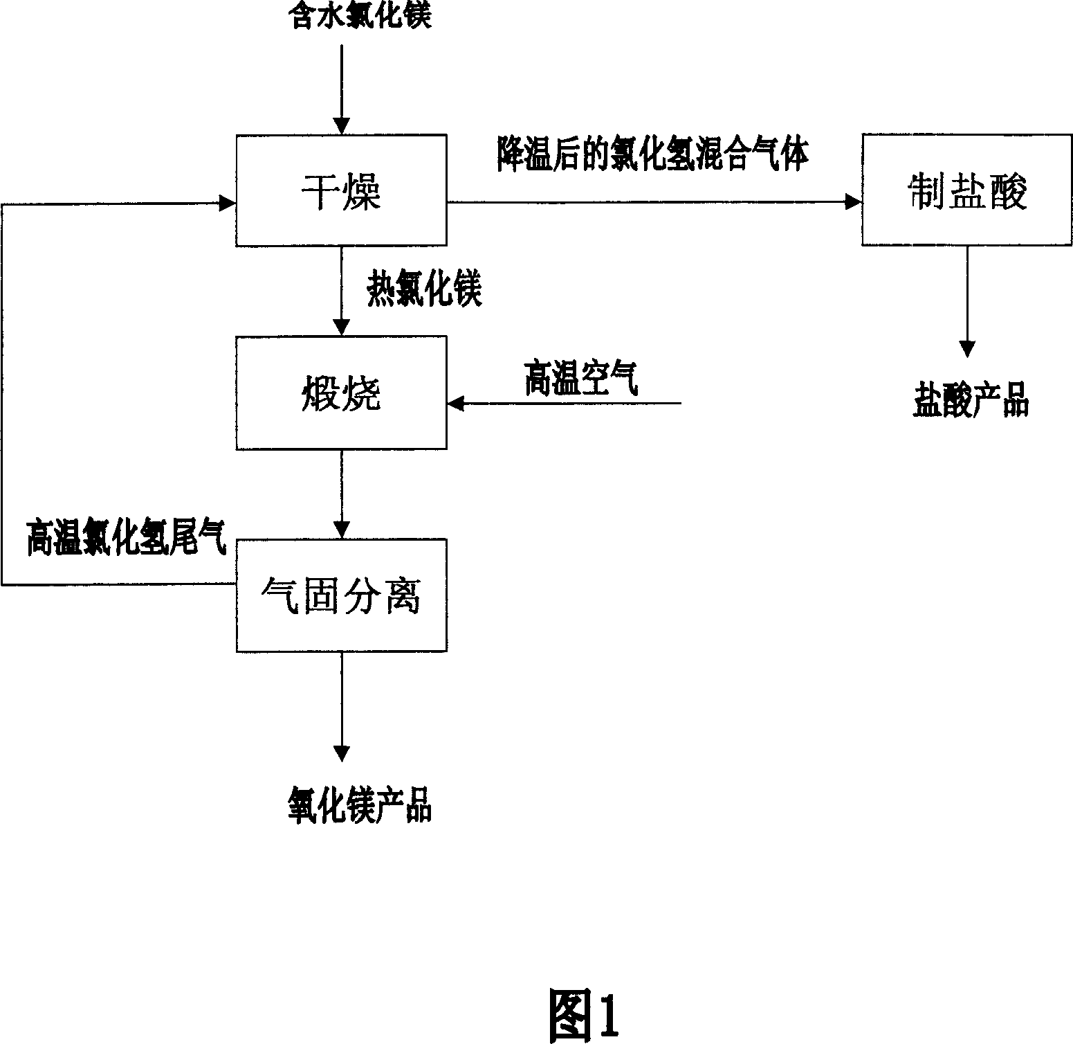 Process and apparatus for preparing magnesium oxide and hydrogen chloride mixed gas by two-stage dynamic calcining of magnesium chloride