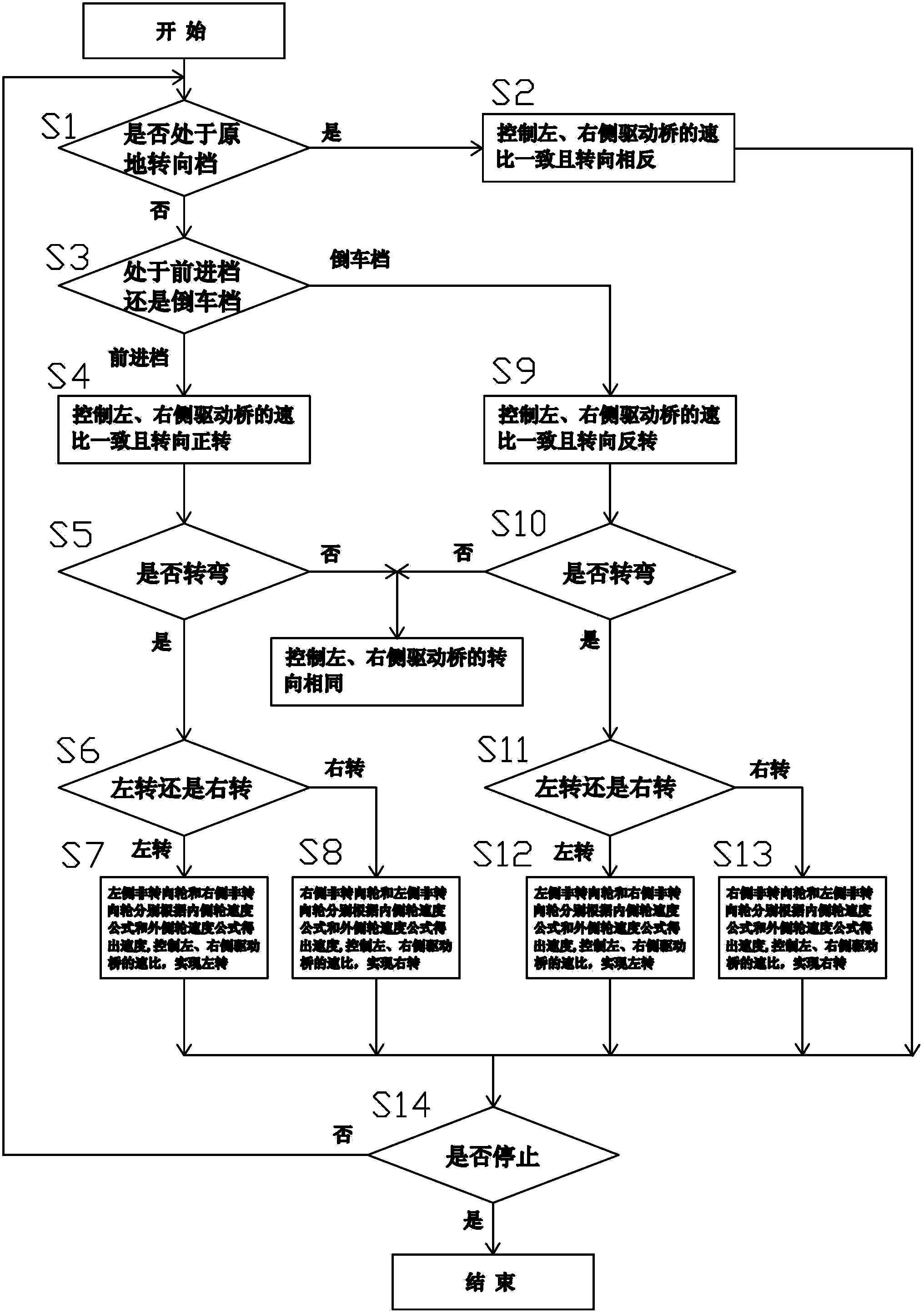 Steering automation operating system and control method for a dual-drive non-steering wheel vehicle