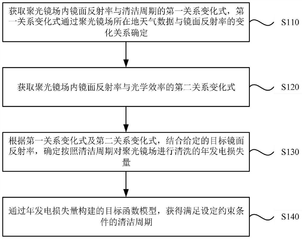 Cleaning cycle evaluation method, device and equipment for condensing lens field of photo-thermal power station