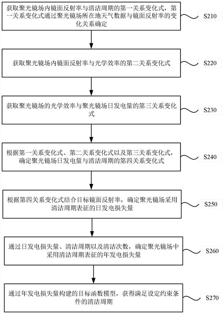 Cleaning cycle evaluation method, device and equipment for condensing lens field of photo-thermal power station