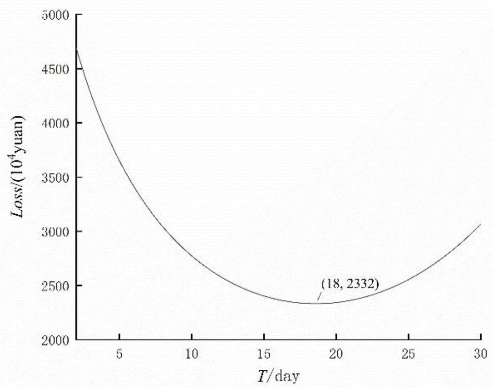 Cleaning cycle evaluation method, device and equipment for condensing lens field of photo-thermal power station