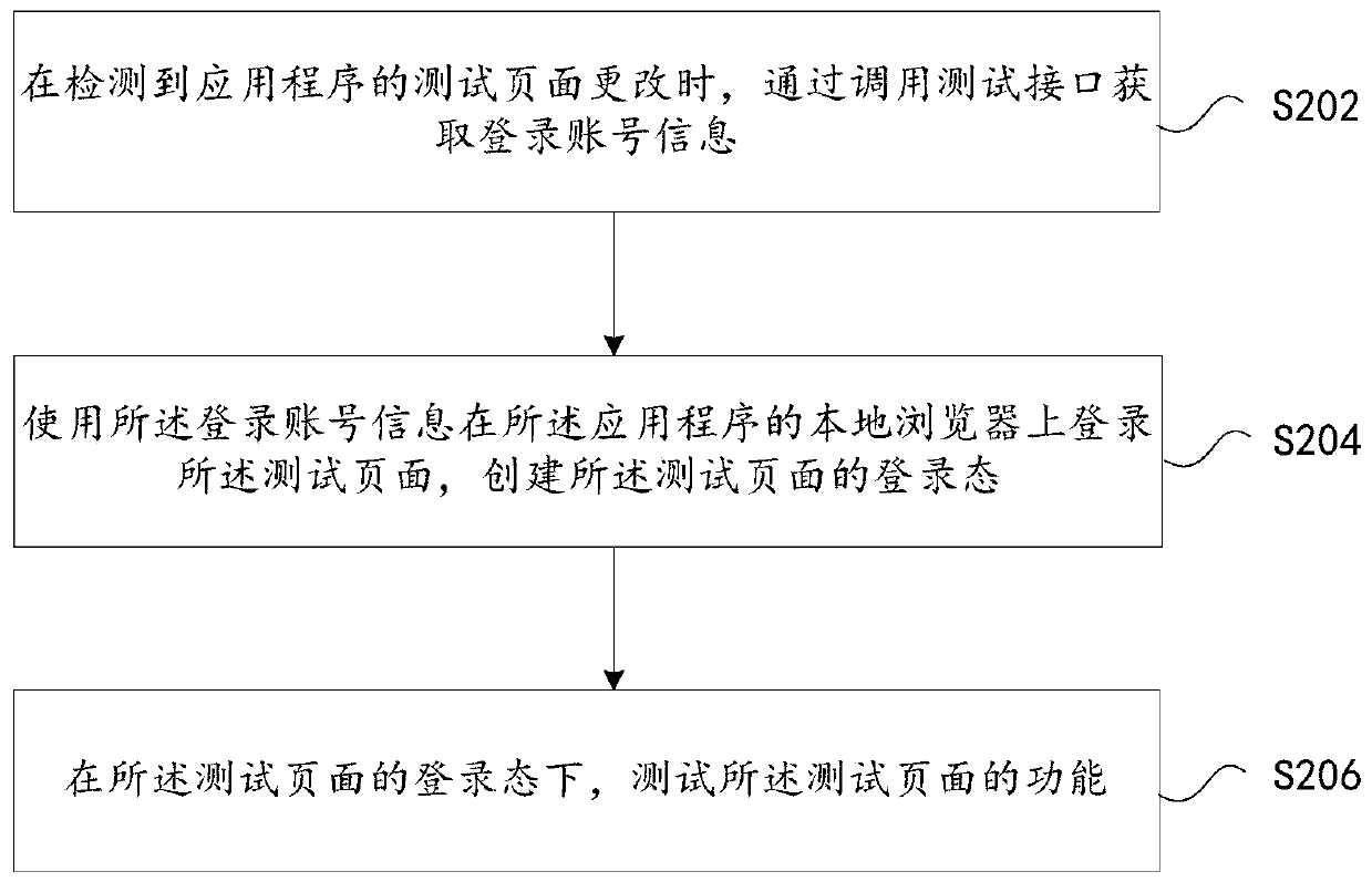 Method and device for testing application program, computer equipment and storage medium