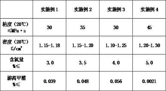 Furan resin for cast iron and synthesis method thereof