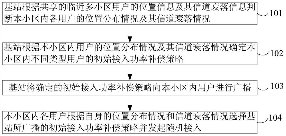 A method for controlling initial access power of cellular users