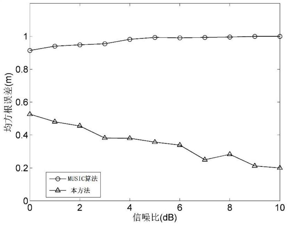 A Method for Estimating Error Mismatch of Sonar Subarrays of Trailed Line Arrays