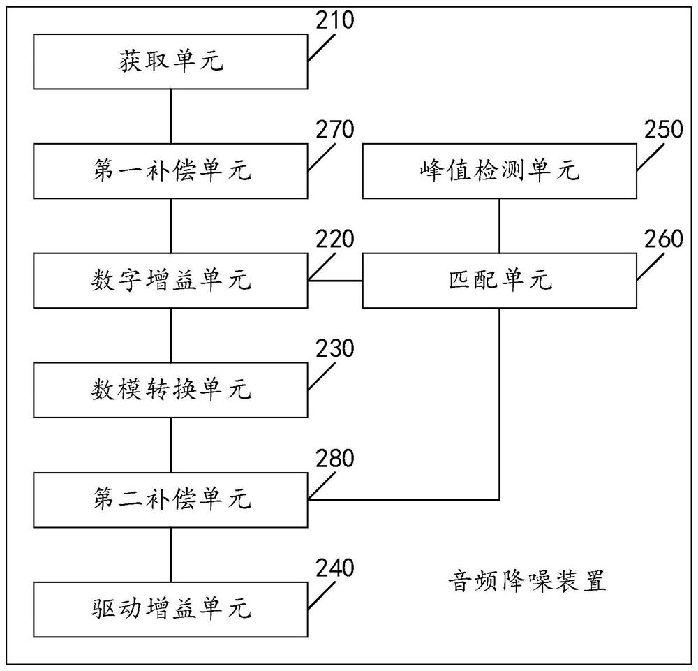 Audio noise reduction method and device