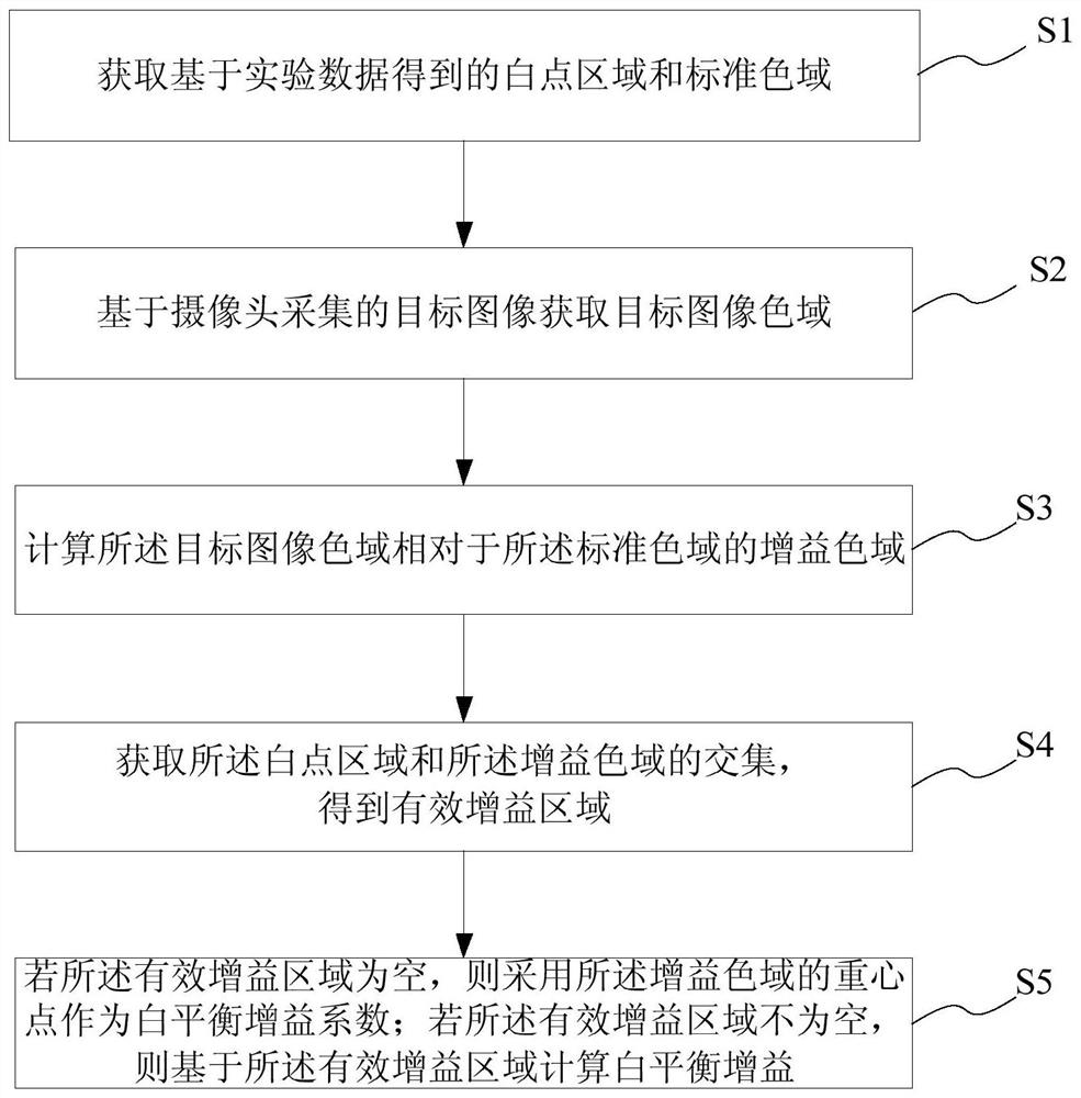 White balance adjustment method and system based on color gamut mapping and white balance terminal