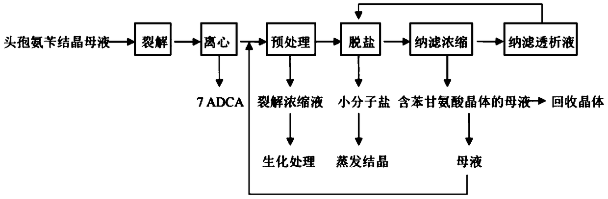 A kind of recycling method of phenylglycine in cephalexin crystallization mother liquor