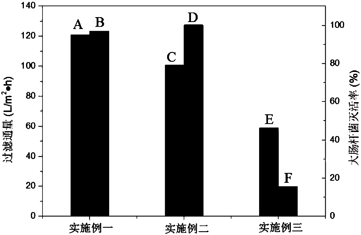 A preparation method of nano-silver organic framework ultrafiltration membrane and a method for using it to purify water