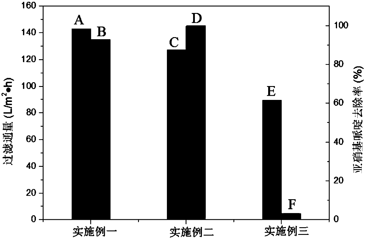 A preparation method of nano-silver organic framework ultrafiltration membrane and a method for using it to purify water