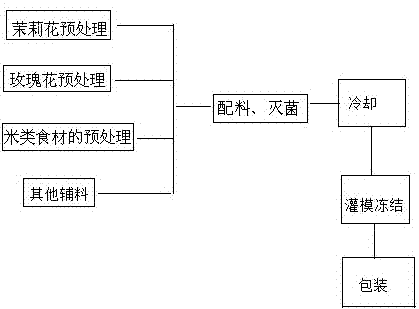 Novel flower eight-treasure frozen beverage and manufacturing method thereof