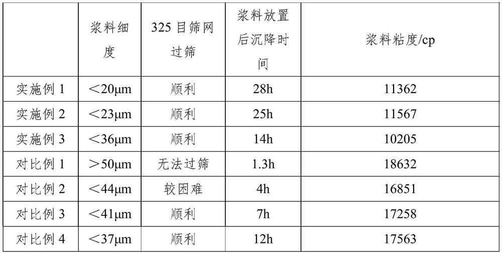 Hard carbon negative electrode slurry and preparation method thereof