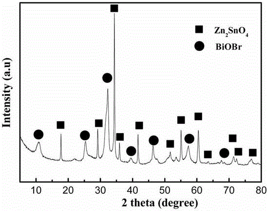 Bismuth oxybromide and nano zinc stannate heterojunction and preparation method thereof