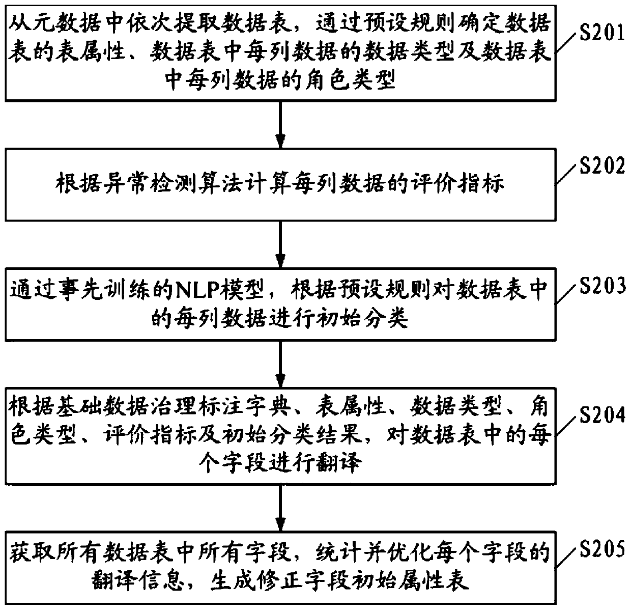 Automatic data processing method and system, computer equipment and readable storage medium