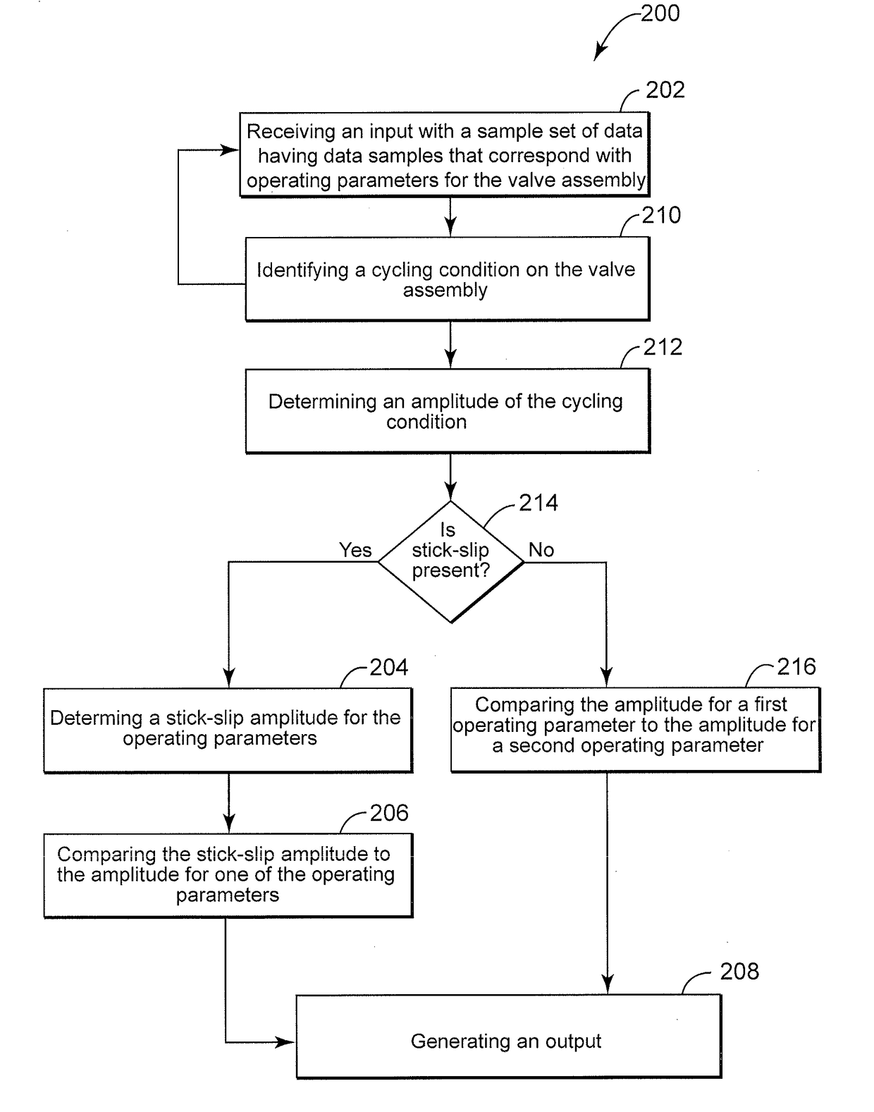 Method for determining amplitude of stick-slip on a valve assembly and implementation thereof