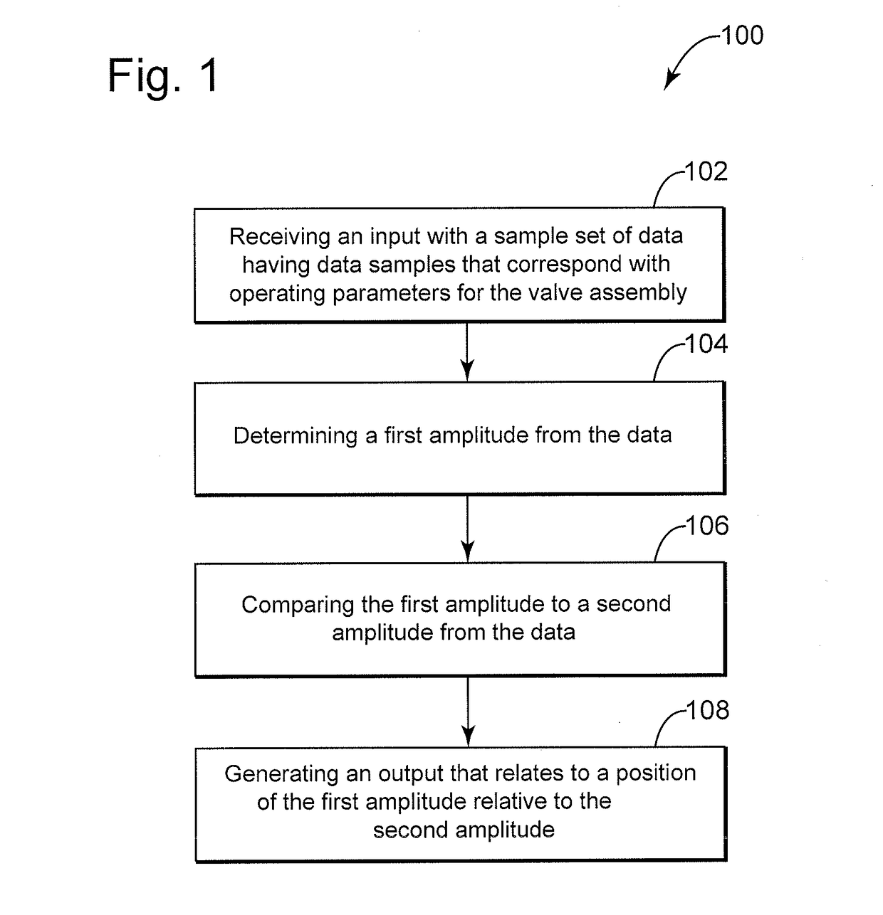 Method for determining amplitude of stick-slip on a valve assembly and implementation thereof