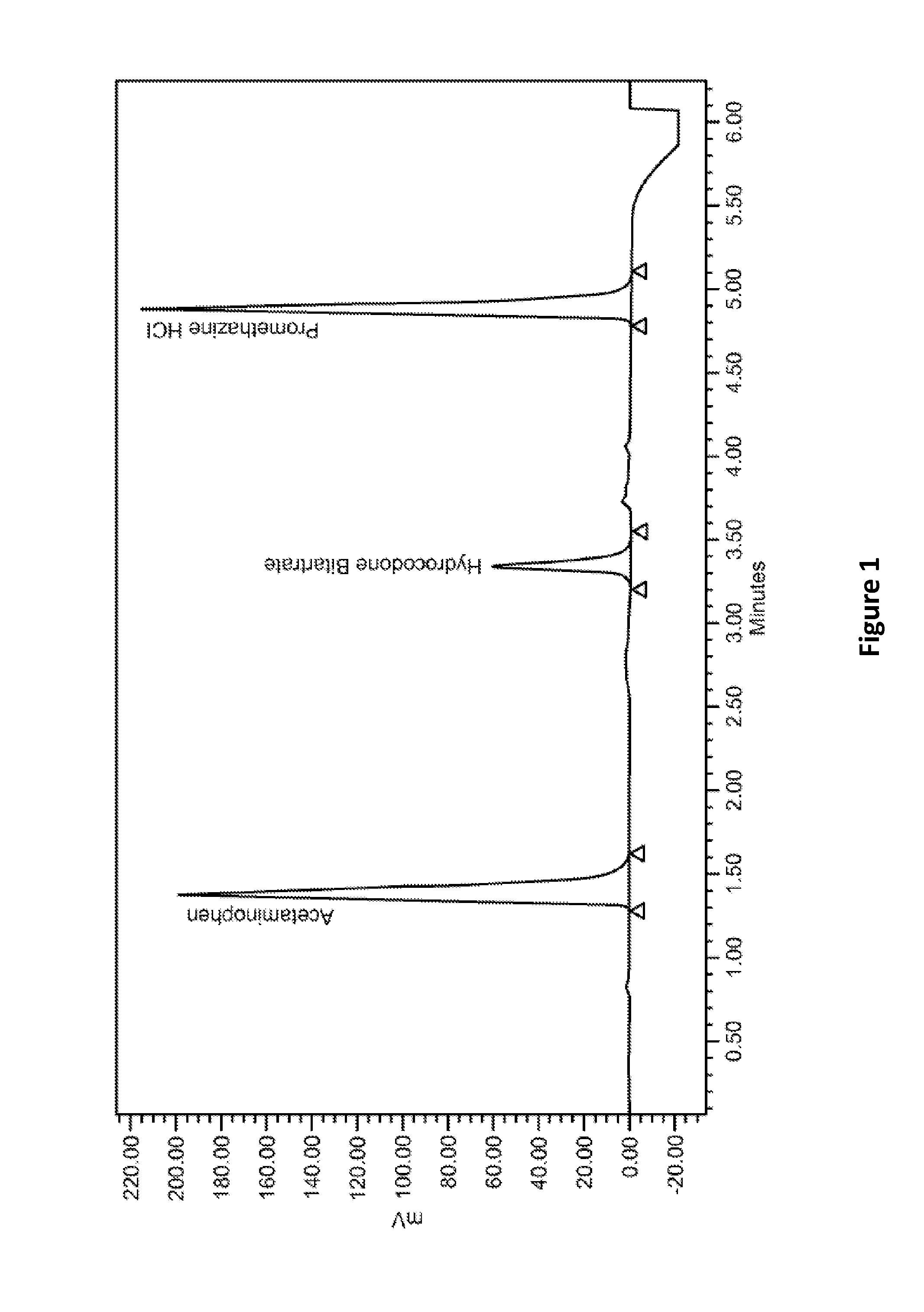 Pharmaceutical compositions for treating or preventing pain