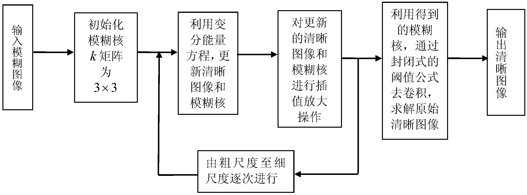 Norm ratio regularization based rapid image blind deblurring method