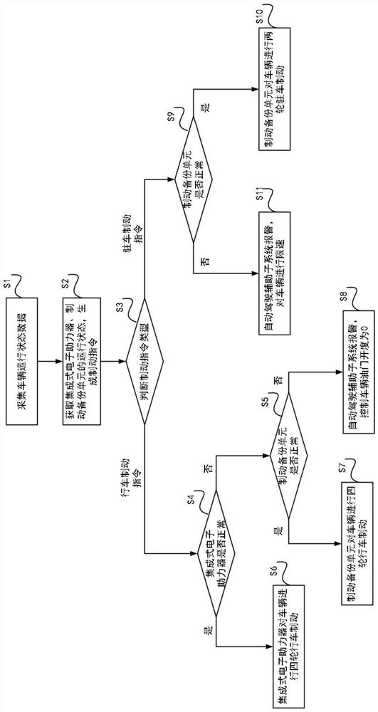 Brake redundancy backup system suitable for automatic driving, and brake method