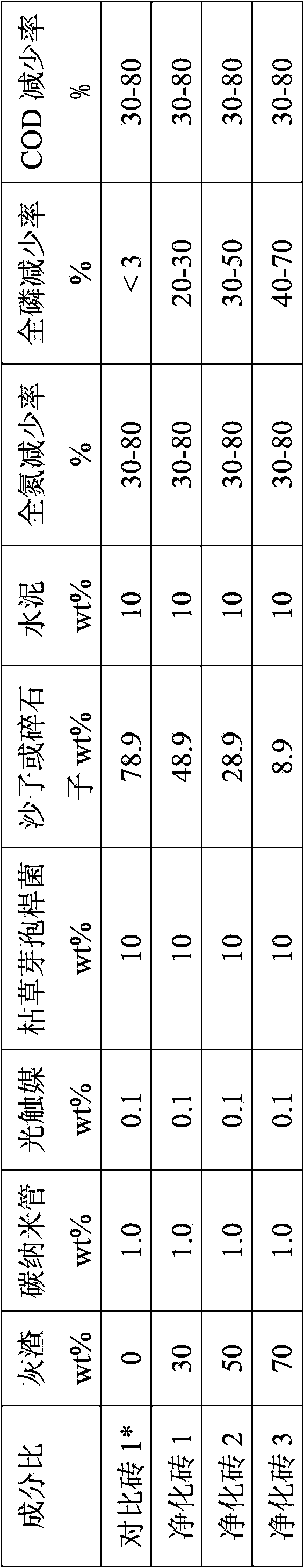 Material and method for biologically purifying water body by using carbon nano-tube