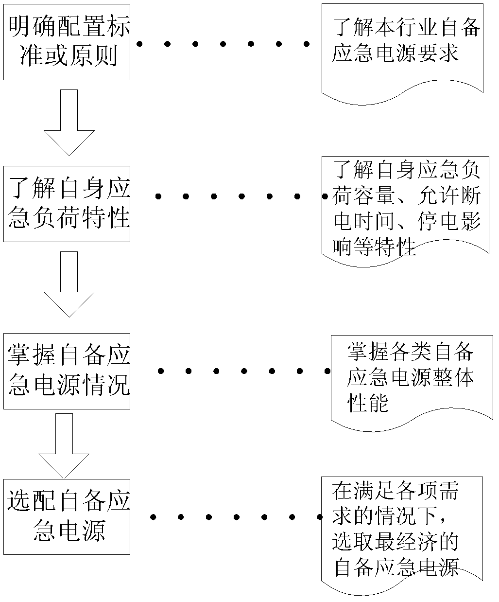 Method for configuring emergency power supply for important power consumers