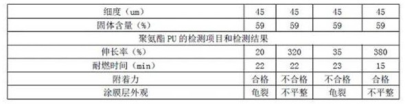 A kind of waterborne elastic polyurethane flame retardant coating and preparation method thereof