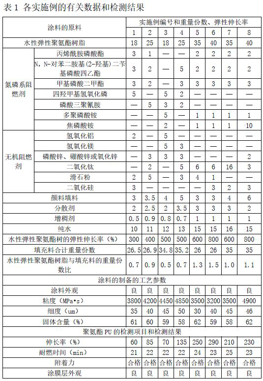 A kind of waterborne elastic polyurethane flame retardant coating and preparation method thereof