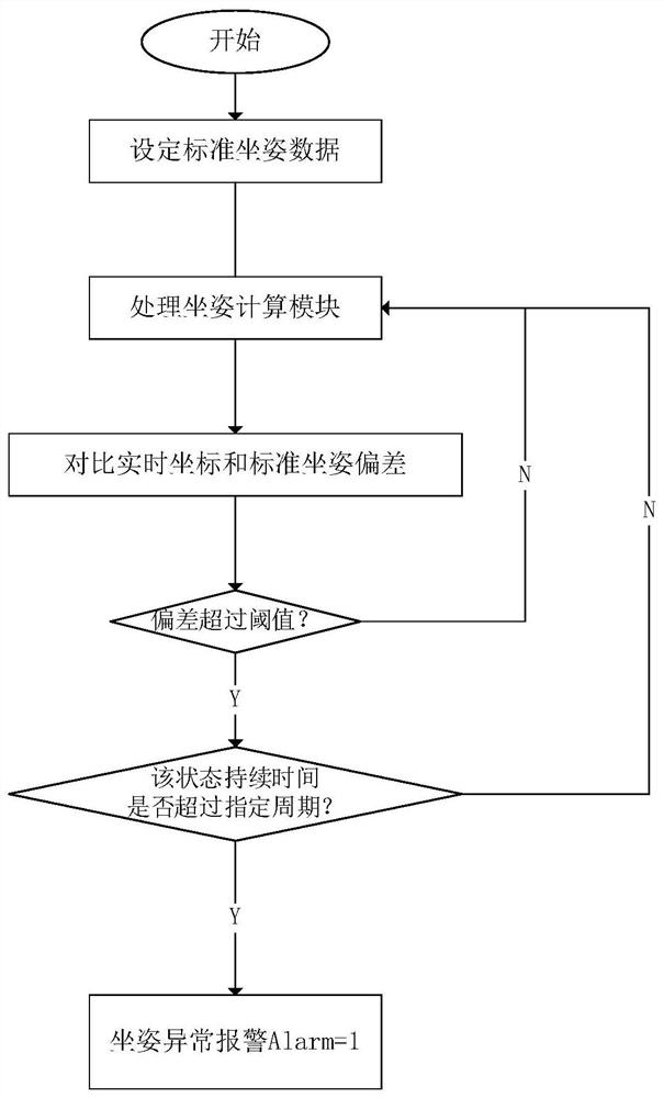 Method and system for detecting abnormal sitting postures