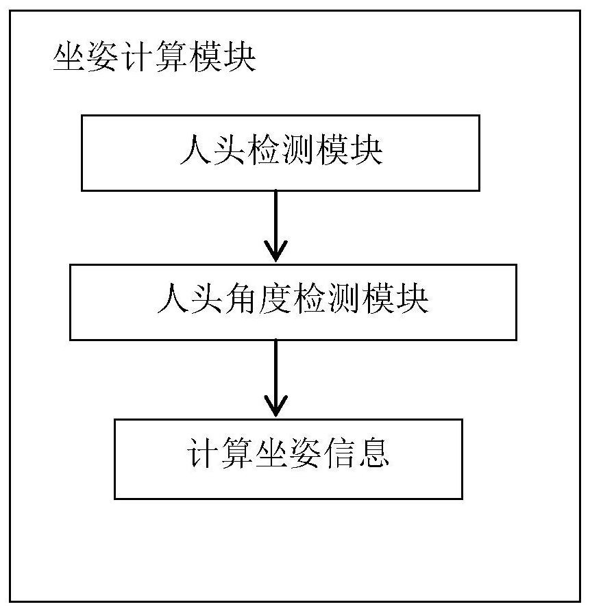 Method and system for detecting abnormal sitting postures