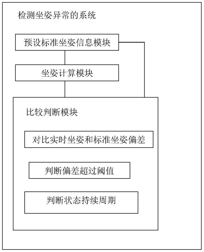 Method and system for detecting abnormal sitting postures