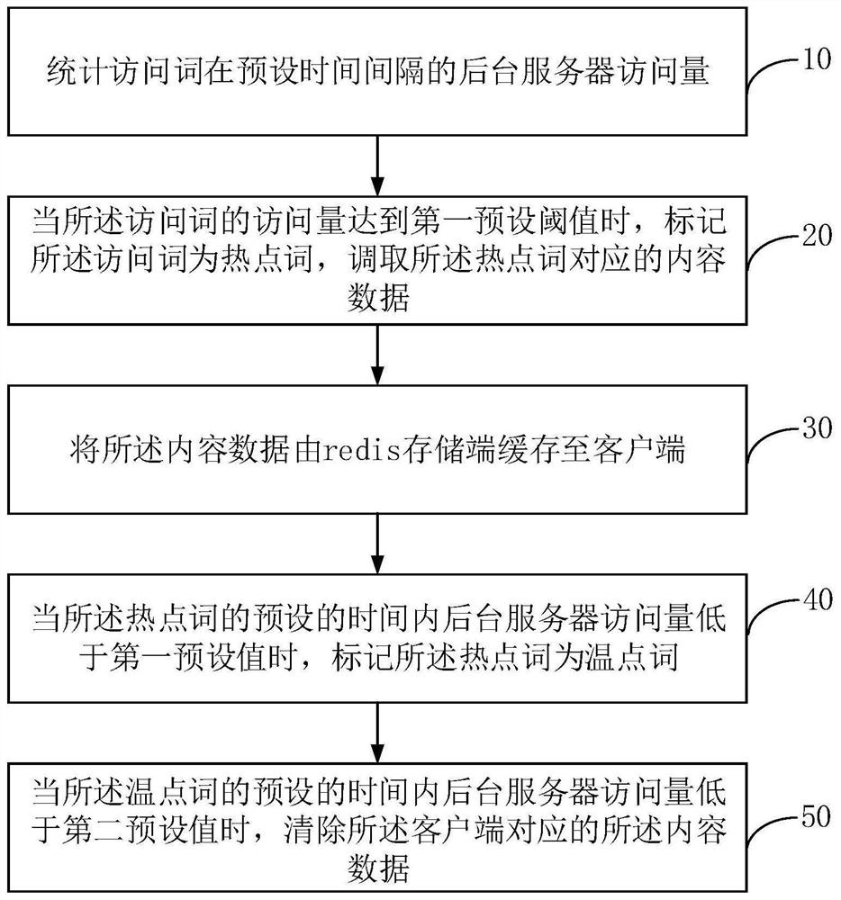 Data caching method and system, storage medium and equipment