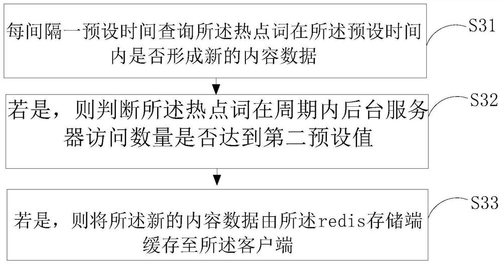 Data caching method and system, storage medium and equipment