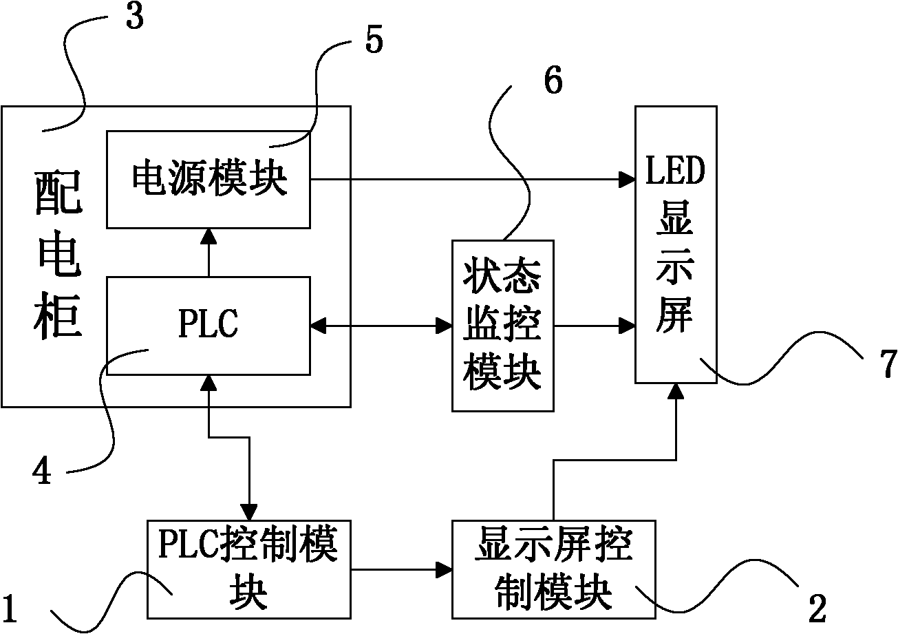 Remote programmable logic controller (PLC) automatic control system for light-emitting diode (LED) display screen