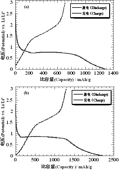 Carbon-coated ferroferric oxide and preparation method and application of carbon-coated ferroferric oxide in lithium battery