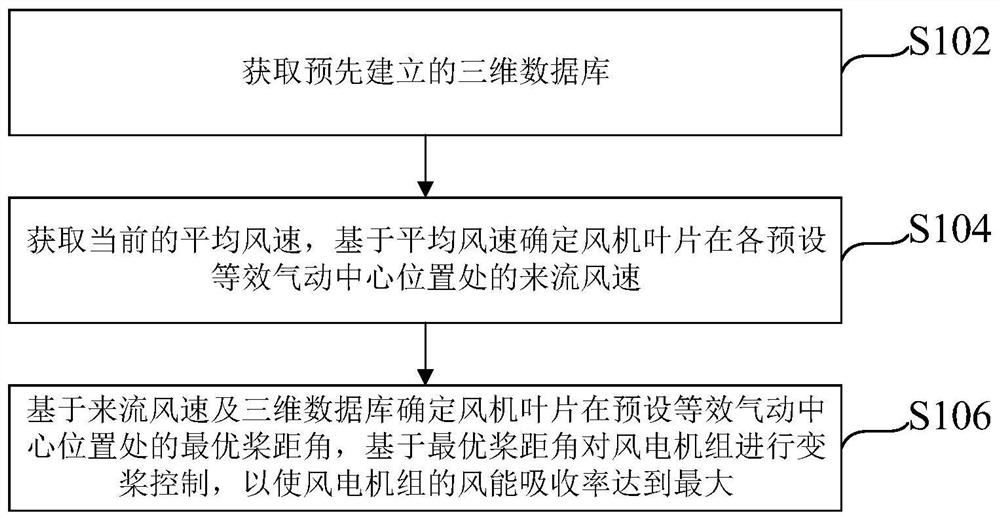 Wind turbine generator control method and device and electronic equipment