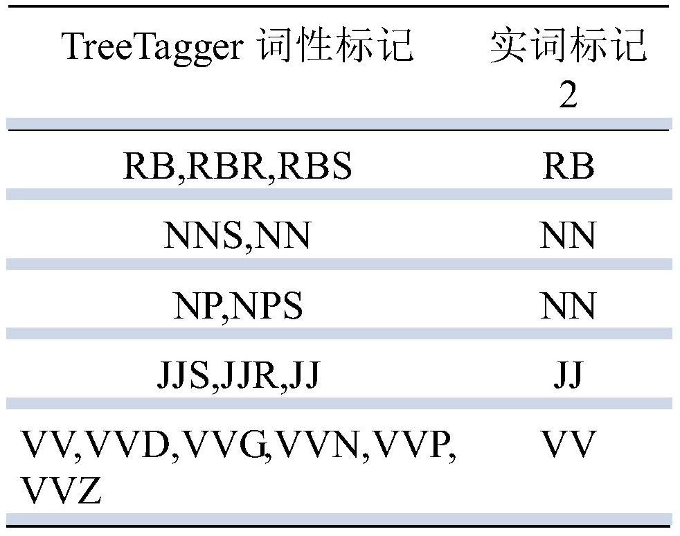 Word Sense Disambiguation Method Based on Contextual Similarity Calculation